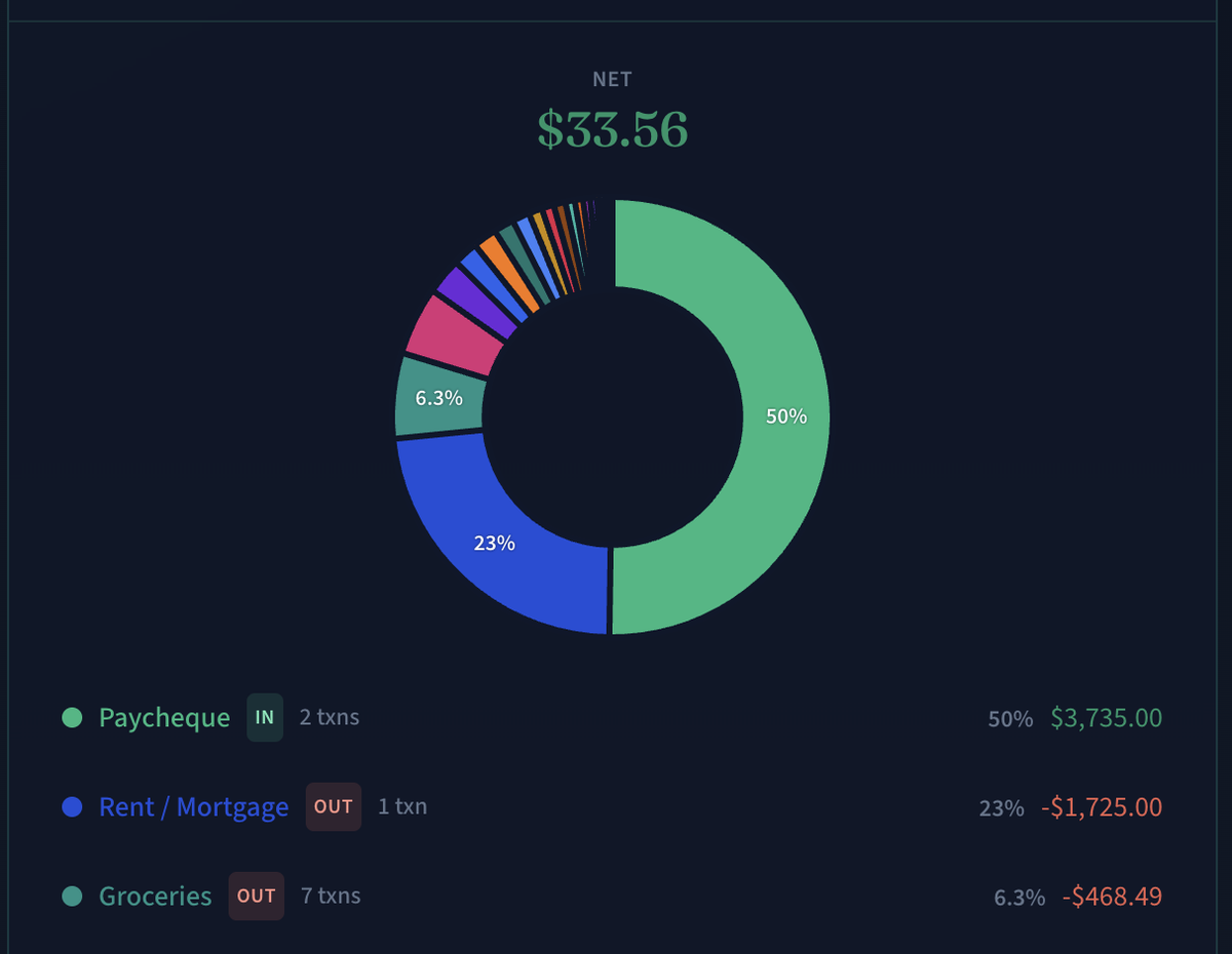 Category donut for the month, with paycheque, rent, and groceries